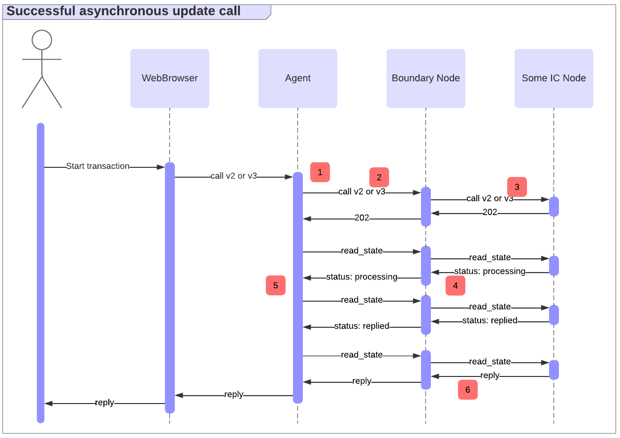 Ingress Async Call