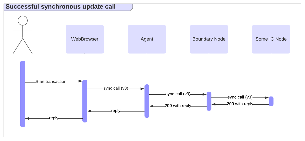 Ingress Sync Call
